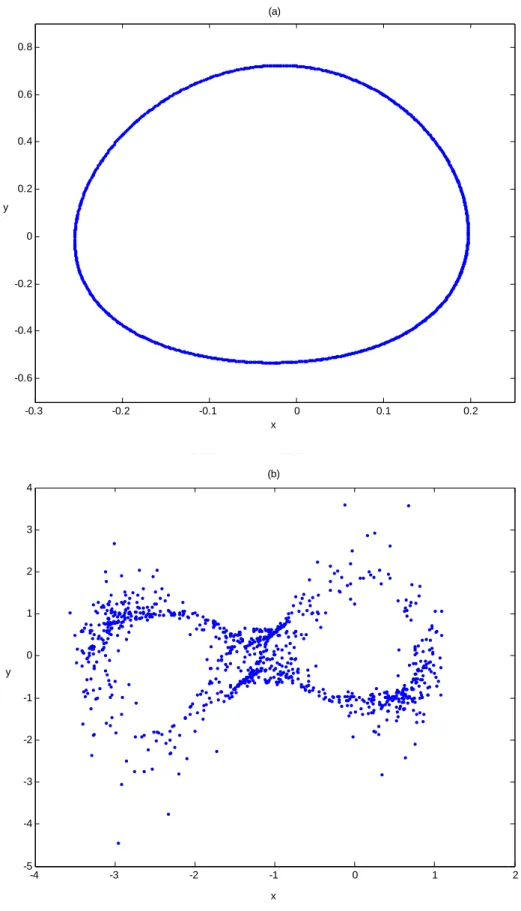 Fig. 2.2.3    Projection of Poincaré map of: (a) quasi-periodic   (b) chaotic motion on  x y −  plane