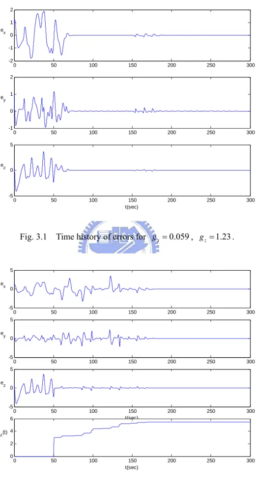 Fig. 3.1    Time history of errors for  g x = 0.059 ,  g z = 1.23 . 