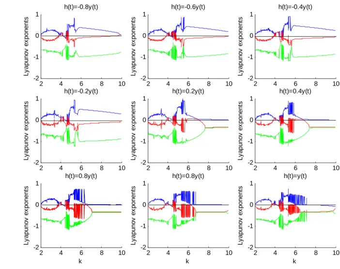 Fig. 4.1.16    Three Lyapunov exponents for k between 2 and 10,  h t ( ) = − 0.8 ( ) ~ 1 ( ) y t y t 