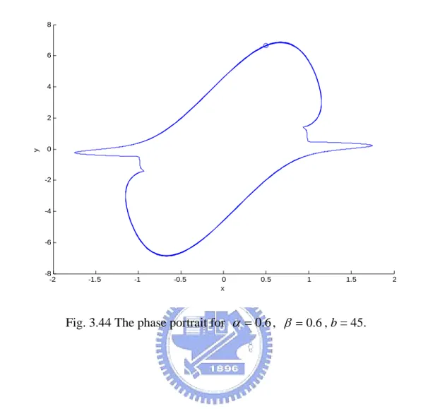Fig. 3.44 The phase portrait for  α = 0 . 6 ,  β = 0 . 6 , b = 45. 