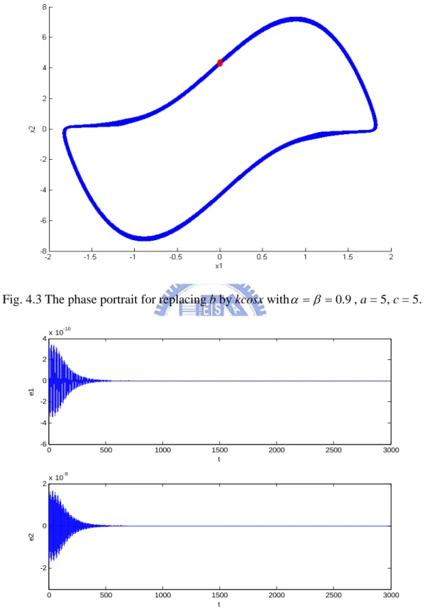 Fig. 4.3 The phase portrait for replacing b by kcosx with α = β = 0 . 9 , a = 5, c = 5