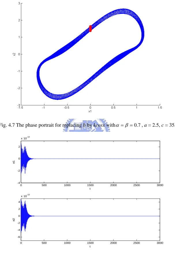 Fig. 4.7 The phase portrait for replacing b by kcosx with α = β = 0 . 7 , a = 2.5, c = 35
