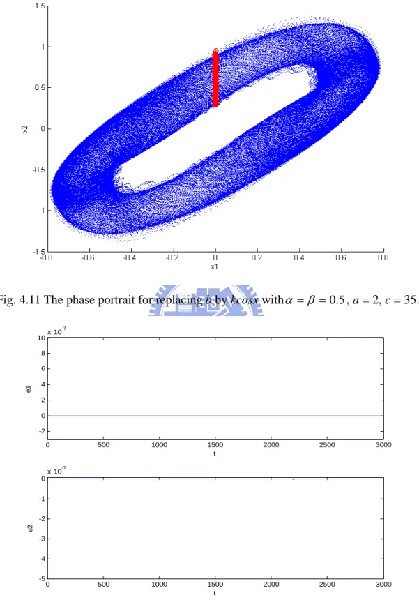 Fig. 4.11 The phase portrait for replacing b by kcosx with α = β = 0 . 5 , a = 2, c = 35