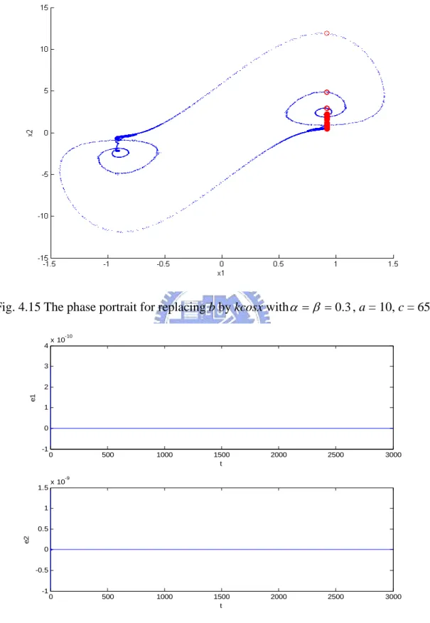 Fig. 4.15 The phase portrait for replacing b by kcosx with α = β = 0 . 3 , a = 10, c = 65