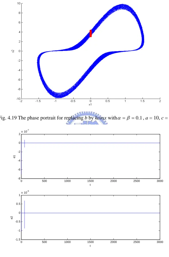 Fig. 4.19 The phase portrait for replacing b by kcosx with α = β = 0 . 1 , a = 10, c = 0.5