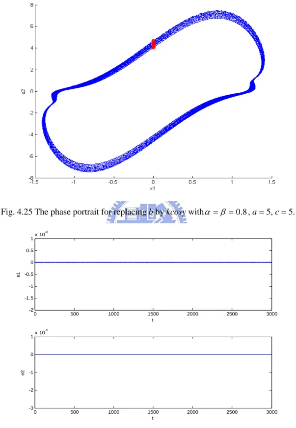 Fig. 4.26 Error dynamics for Case 3. 