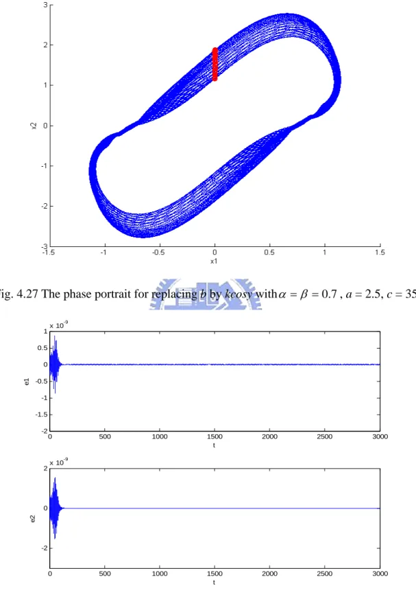 Fig. 4.27 The phase portrait for replacing b by kcosy with α = β = 0 . 7 , a = 2.5, c = 35