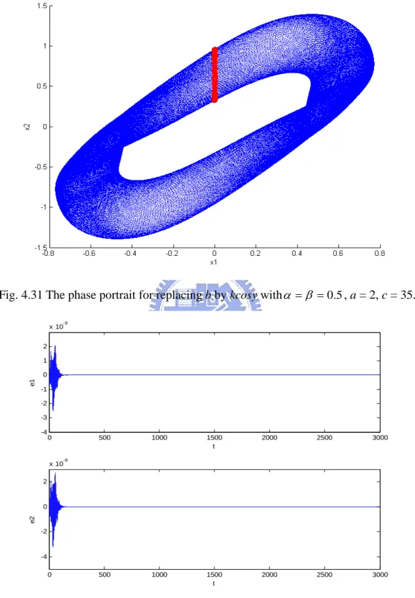 Fig. 4.31 The phase portrait for replacing b by kcosy with α = β = 0 . 5 , a = 2, c = 35