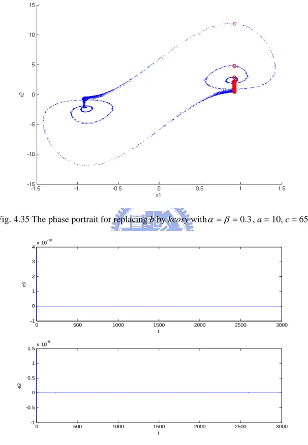 Fig. 4.35 The phase portrait for replacing b by kcosy with α = β = 0 . 3 , a = 10, c = 65
