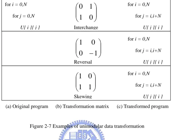 Figure 2-7 Examples of unimodular data transformation 