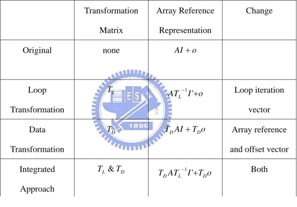 Table 2-2 Summary of loop and data transformations 