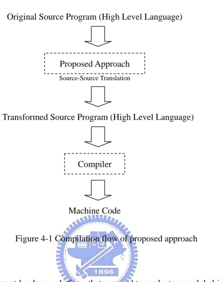 Figure 4-1 Compilation flow of proposed approach   