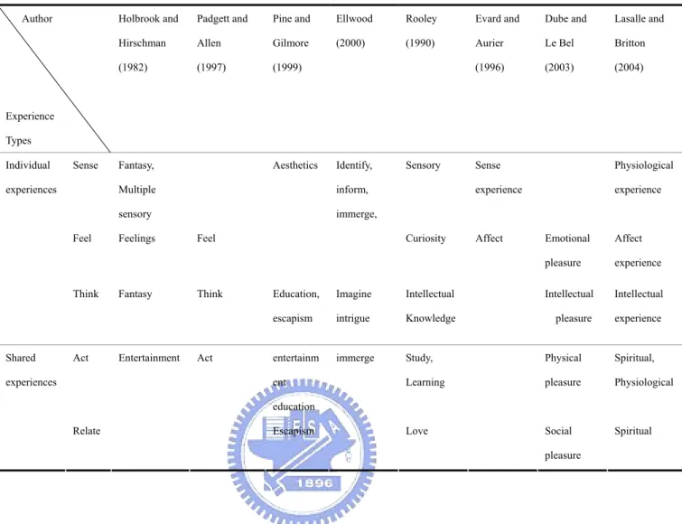 Table 4. Summary of experience types     Author  Experience  Types  Holbrook and Hirschman (1982)  Padgett and Allen (1997)  Pine and Gilmore (1999)  Ellwood (2000)  Rooley (1990)  Evard and Aurier (1996)  Dube and Le Bel (2003)  Lasalle and Britton (2004)