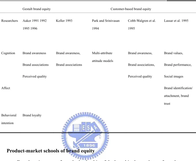 Table 8. The comparison of scope of perception between Aaker’s brand equity and customer-based brand equity 