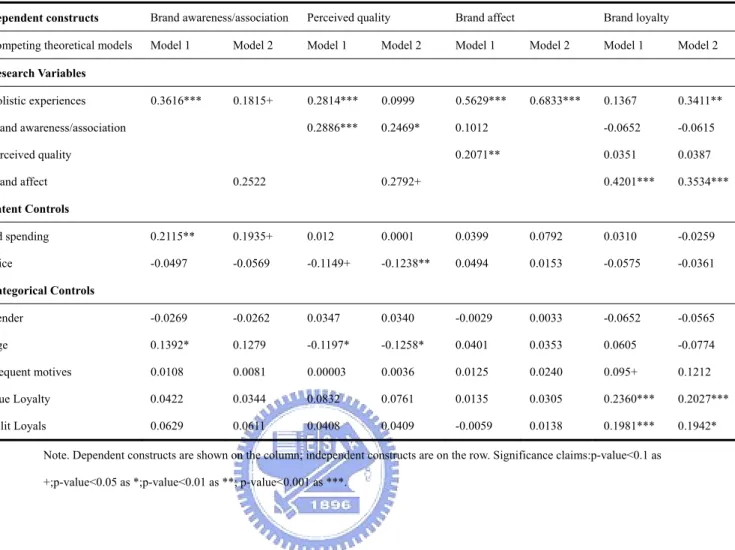 Table 12 standardized path coefficient estimates for the structural models under model 1 or 2