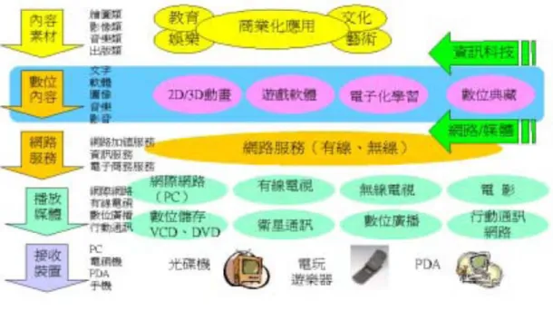 圖 3-1  多媒體產業的定義與範疇  資料來源：中國多媒體協會，2002  由於數位化較類比式技術表現畫面品質更佳，可提供更多技術服務和更豐富 服務內容，或是互動式節目，國內也以階段性要求將類比節目訊號轉換成數位化 設備，許多國家也朝數位電視方向發展，除了電腦以外，也可運用數位電視 (Digital Television)觀賞。還可附帶傳遞多聲道、電腦或電玩軟體、即時資訊、傳 呼 訊 息 、 資 料 搜 尋 等 功 能 。 以 數 位 化 整 合 娛 樂 (TV)、資訊(Internet)和通訊 (Tel