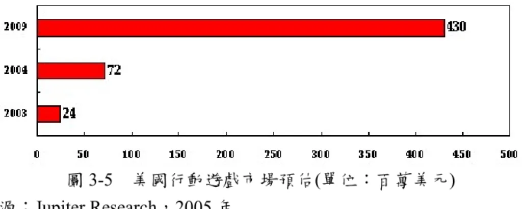 圖 3-5  美國行動遊戲市場預估(單位：百萬美元)  資料來源：Jupiter Research，2005 年  Jupiter Research 的統計，行動遊戲市場將蓬勃發展，2003 年美國行動遊戲 市場規模為 2 千 4 百萬美元，2004 年成長至 7 千 2 百萬美元，成長率高達 200%， 更推估 2009 年將成長至 4 億 3 千萬美元，比起 2004 年市場規模約大 6 倍，前景 看好。媒體研究公司 Screen Digest 的調查顯示，全球遊戲公司的獲利，由於無線 遊戲不斷成長的原