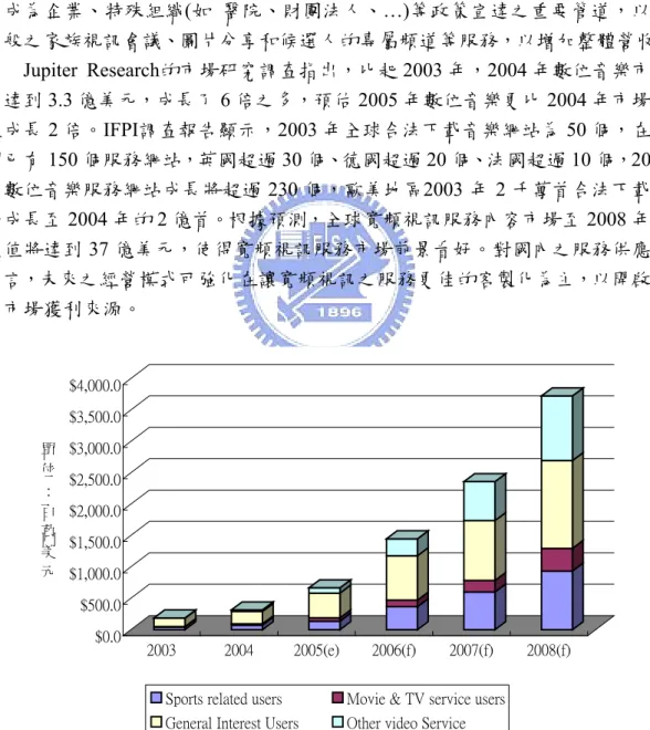 圖 3-6 全球寬頻影音內容市場現況與預測  資料來源：In-State/MDR  ；工研院 IEK 整理(2005/02) 