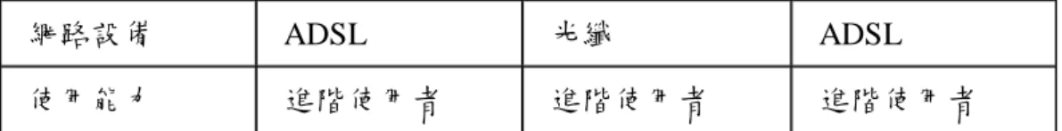 圖 1：傳統設計與 UCD 設計取向對照表（Vredenburg et al., 2002a） 