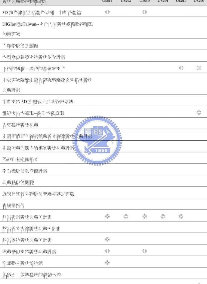 表 4.3  受訪者使用數位典藏藝術相關網站紀錄 
