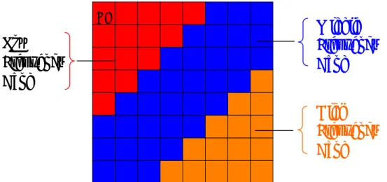 Figure 1.1 Locations of the three frequency bands in a DCT block defined in this  study