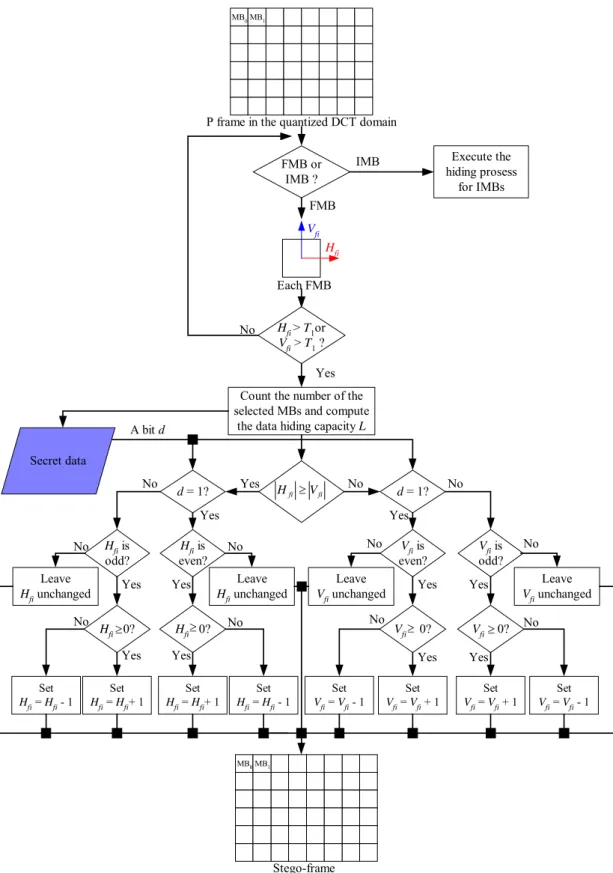 Figure 1.5 Flowchart of the hiding process for FMBs. 