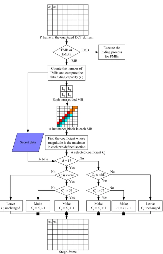 Figure 1.6 Flowchart of the hiding process for IMBs. 