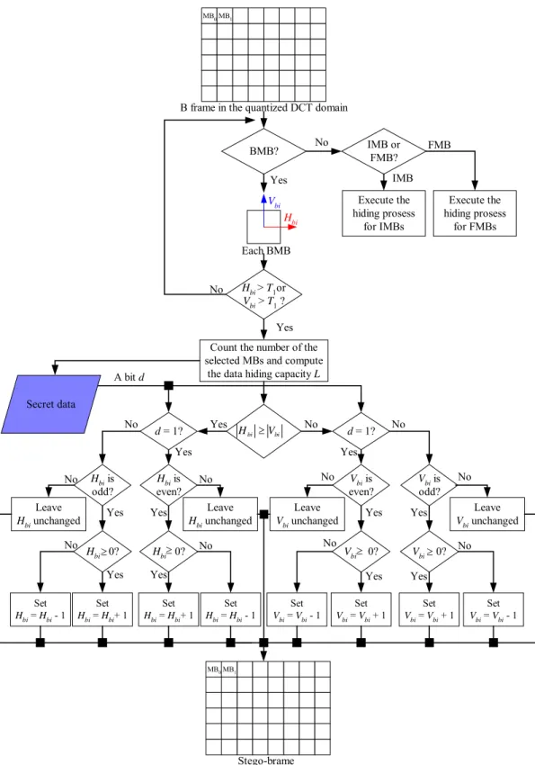 Figure 1.7 Flowchart of the hiding process for BMBs. 