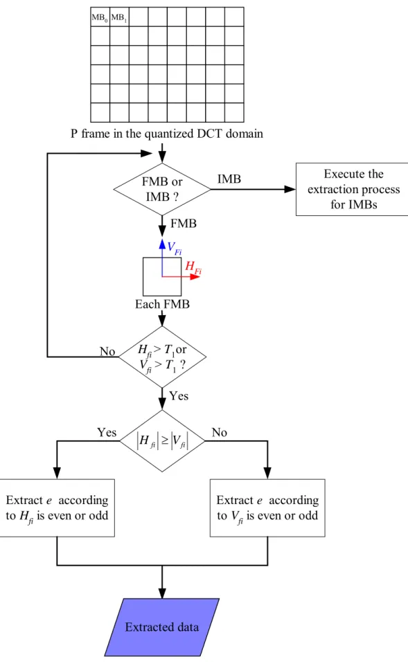 Figure 1.10 Flowchart of the extraction process for FMBs. 