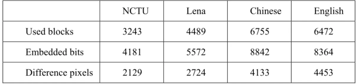 Table 1.1.3 The statistics about the numbers of used blocks, embedded bits, and  difference pixels for stego-images of Figs