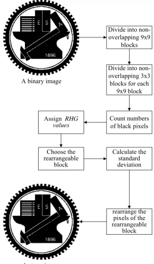 Figure 1.2.5 Flowchart of authentication signal embedding process. 