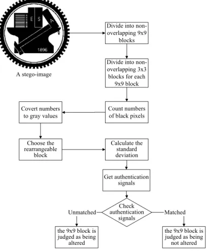 Figure 1.2.6 Flowchart of proposed image authentication process. 