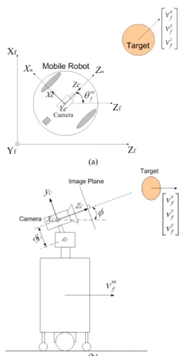 Fig. 2 shows the relationship between the world,  camera and image coordinate frames. In Fig