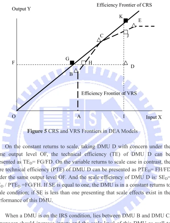 Figure 5 CRS and VRS Frontiers in DEA Models 