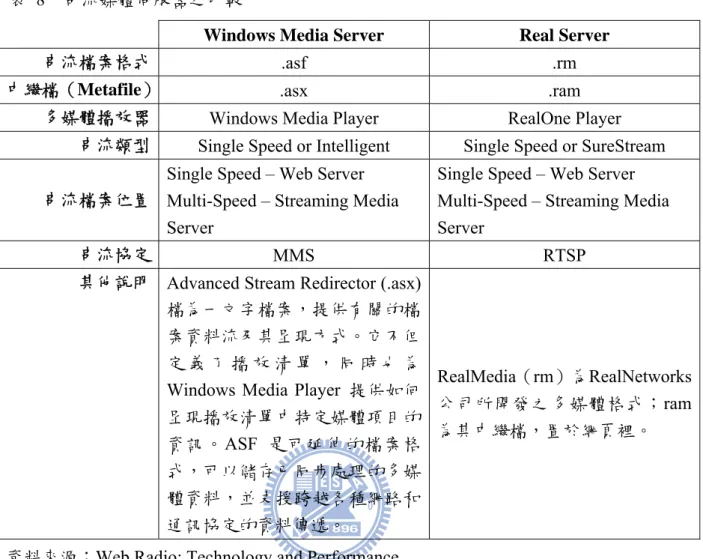 表 8  串流媒體伺服器之比較 