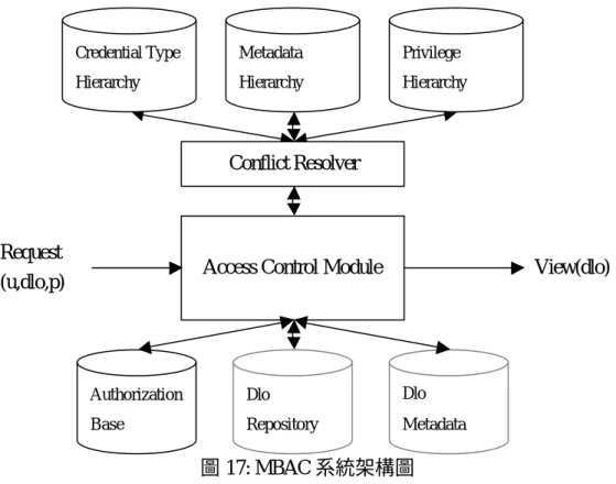 圖 17: MBAC 系統架構圖 