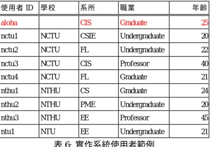 表 6:  實作系統使用者範例 