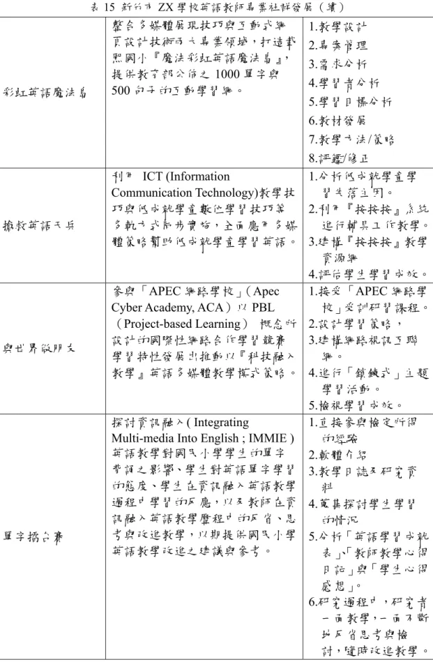 表 15  新竹市 ZX 群發展（續）  整合多媒體展現技巧與互動式網 1.教學設計  7.教學方法/策略  8.評鑑/修正 學校英語教師專業社彩虹英語魔法島 頁設計技術兩大專業領域，打造載熙國小『魔法彩虹英語魔法島』，提供教育部公佈之1000 單字與500 句子的互動學習網。   2.專案管理 3.需求分析  4.學習者分析  5.學習目標分析 6.教材發展 搶救英語天兵 nformation  1.分析低成就學童學2