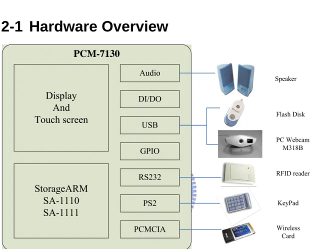 Figure 6. Hardware Overview 