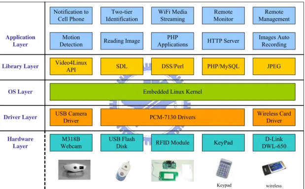 Figure 14. The Overview of Firmware 