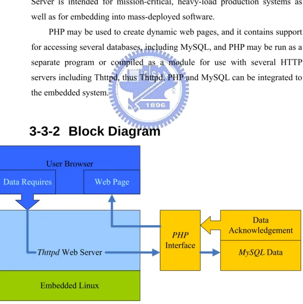 Figure 17. Functional Block and Dataflow of Web Server 