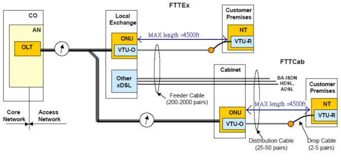Figure 1.2 VDSL Deployment Configuration [14] 