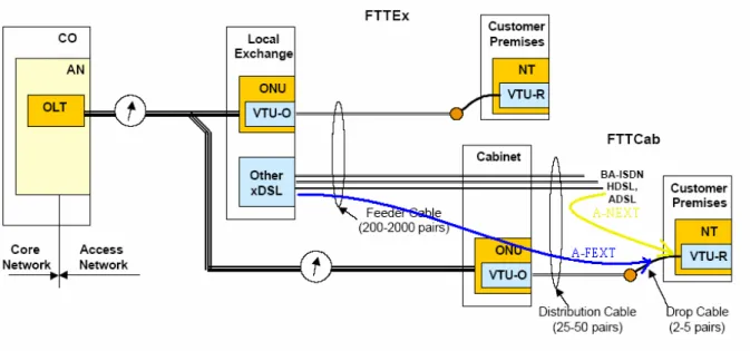 Figure 1.3-3 VDSL Deployment Configuration alien crosstalk [14] 