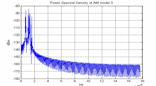 Figure 2.1-1. The Power Spectrum Density of AM model 3 simulation 