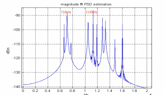 Figure 2.1-2 The magnification of    2.1-1 in the part of RFI peak  (10 RFI peaks indicate 10 AM broadcast stations) 