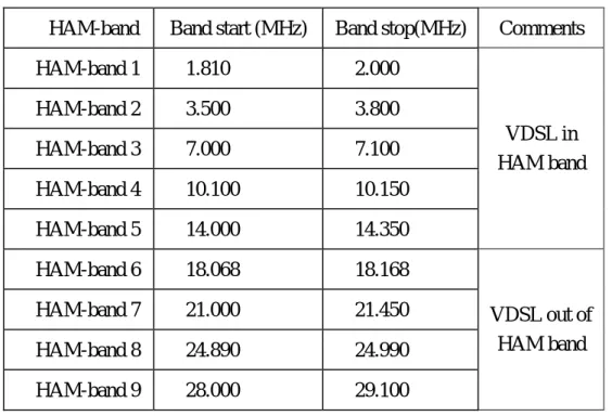 Table 2.2 Amateur Radio Bands defined by ANSI [3] 