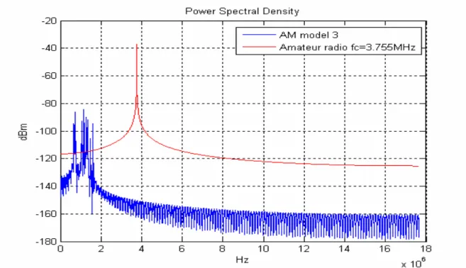 Figure 2.2-3 Amateur radio vs AM model 3 PSD   