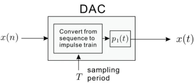 Figure 2.2: Digital-to-analog conversion scheme.