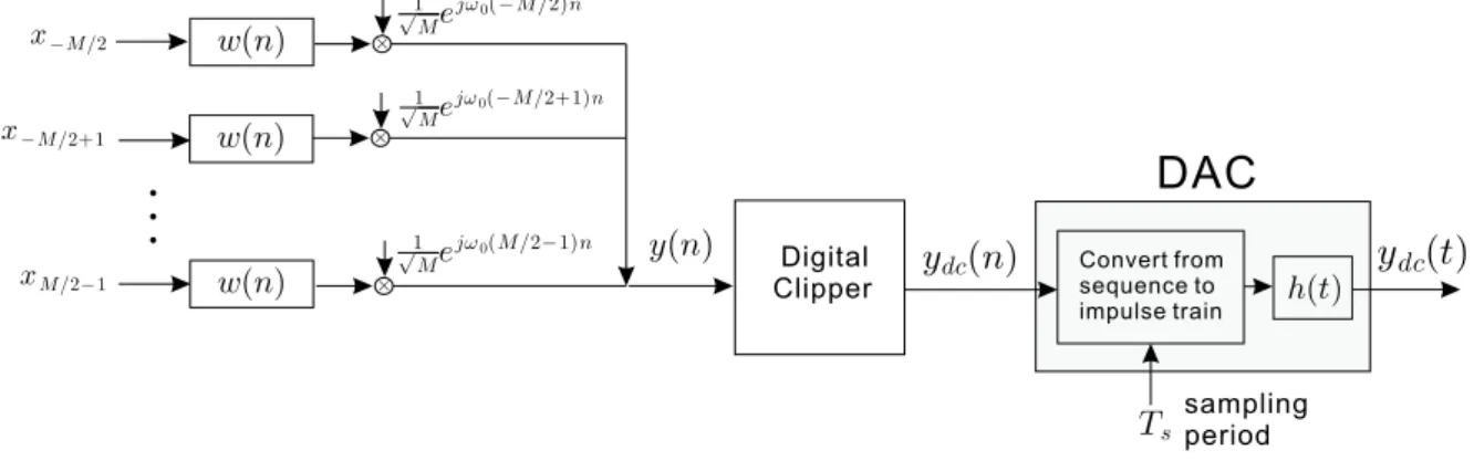 Figure 4.1: The OFDM transmitter with a digital clipper.