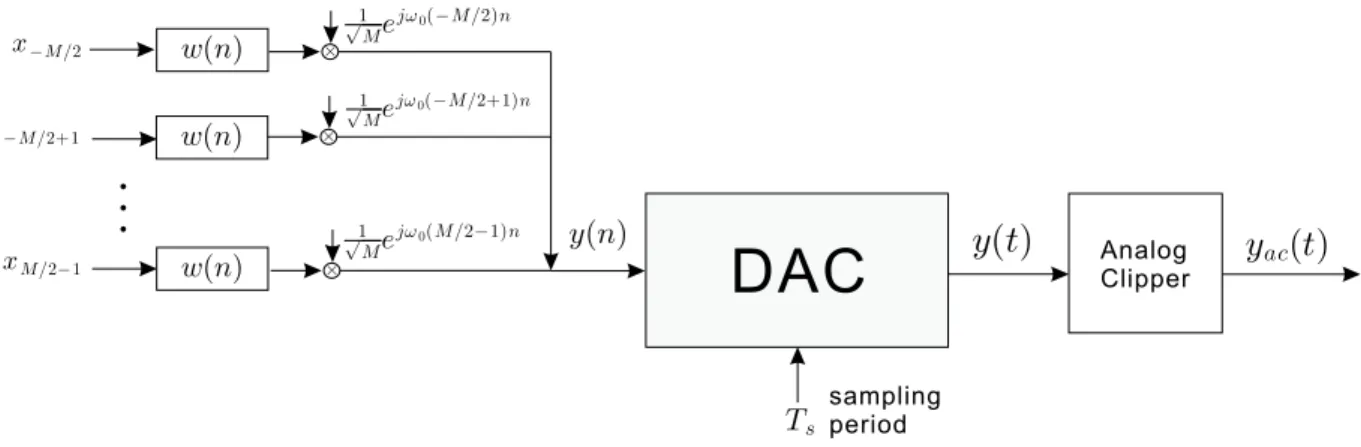 Figure 5.1: DFT-Based OFDM transmitter with analog clipper